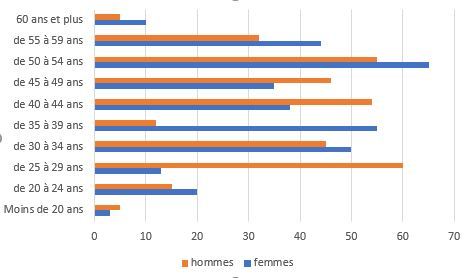 choisir le graphique en barres pour réaliser une pyramide des âges