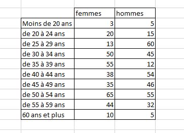 tableau des effectifs pour graphique en pyramide